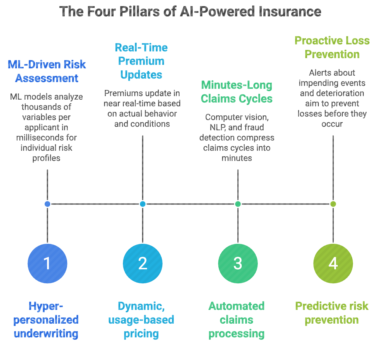 The Four Pillars of AI-Powered Insurance