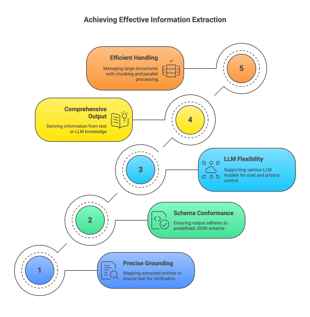Why is LangExtract effective for Information Extraction?