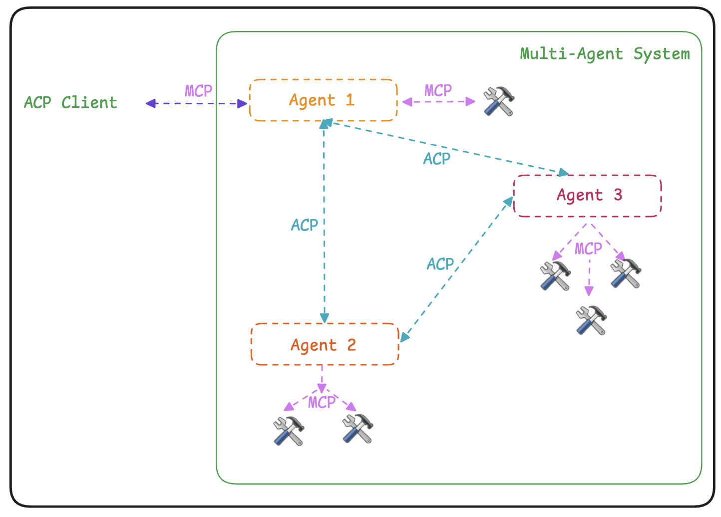 Understanding Agent Communication Protocol (ACP)