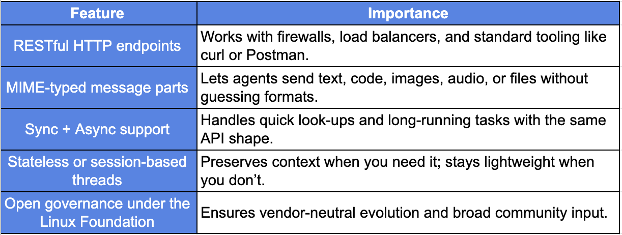 Key Features of ACP