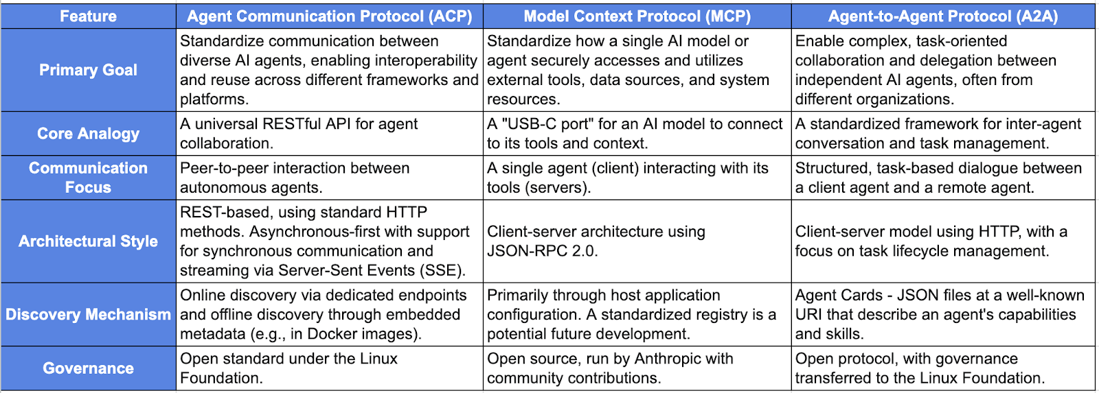 Comparison between ACP, MCP, and A2A Standards