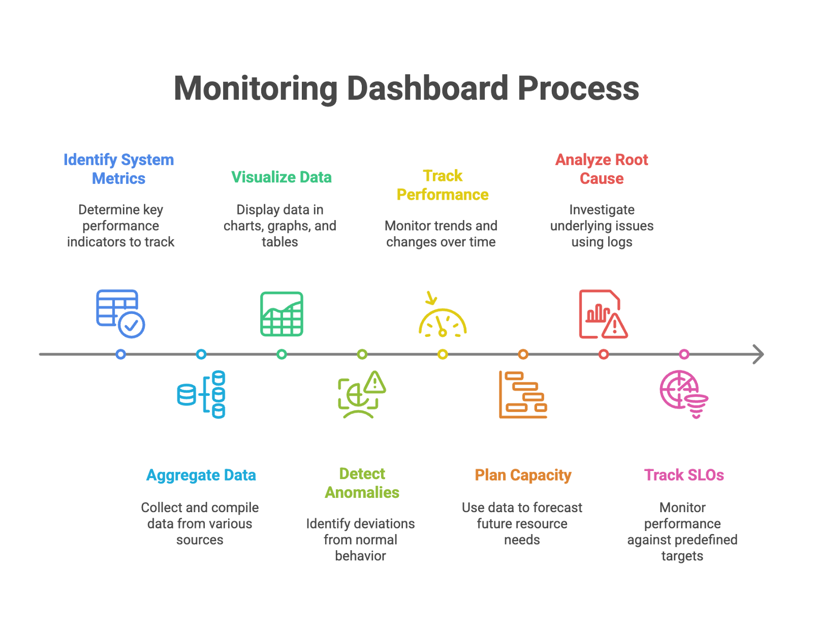 visualizing llm performance through monitoring dashboards