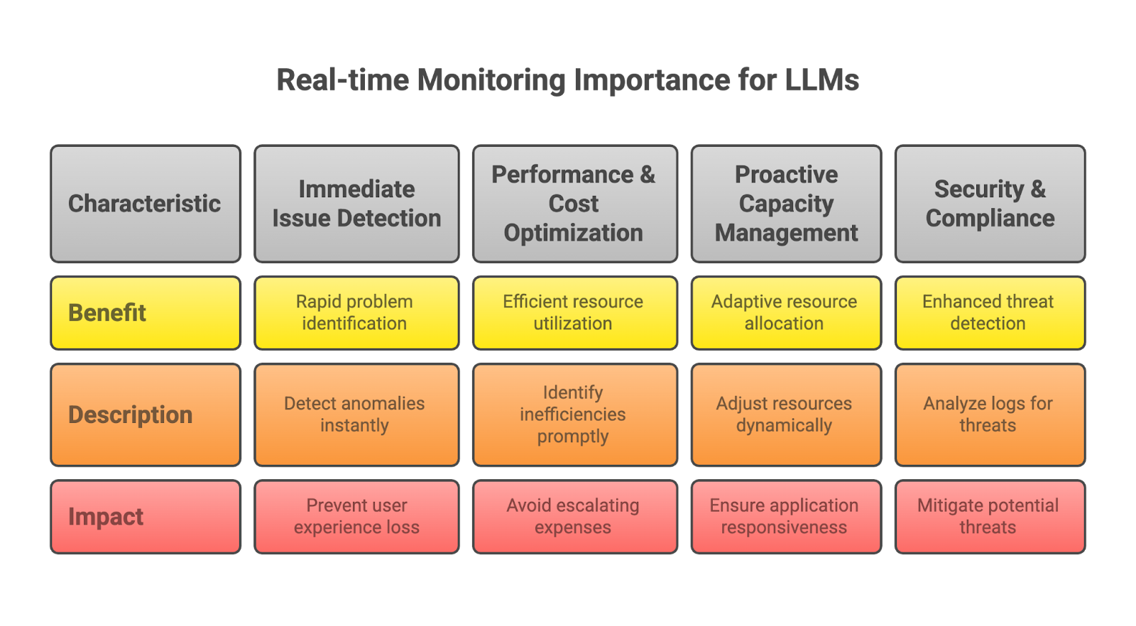 Importance of Real-time Monitoring for LLMs