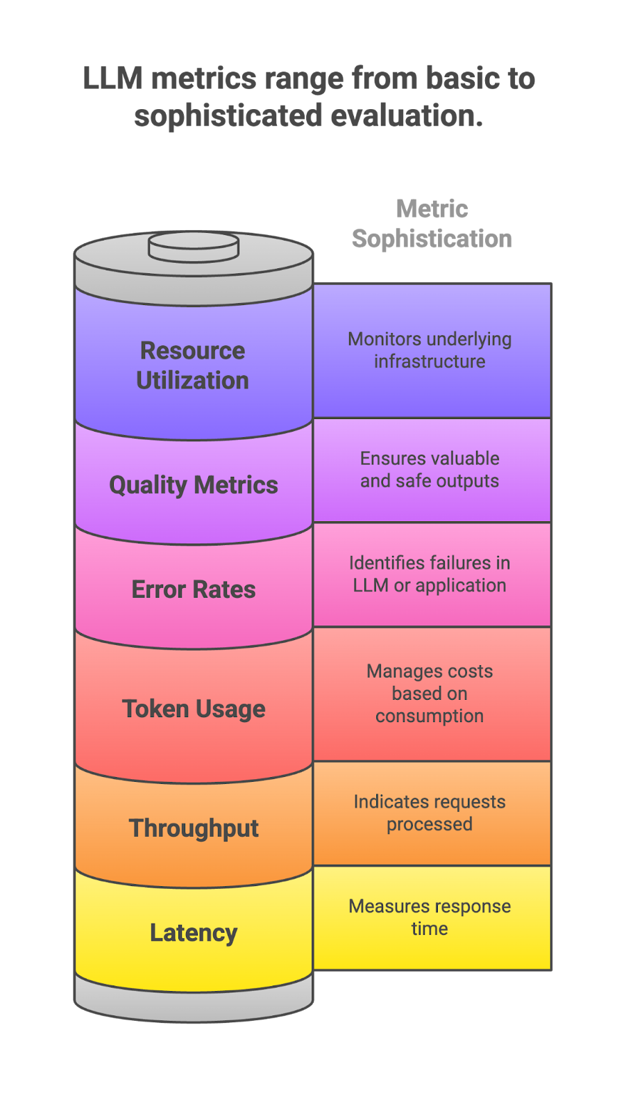 Key Metrics to Monitor for LLMs