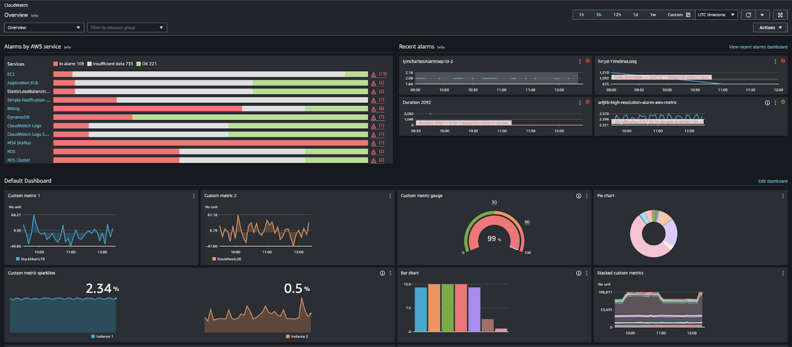 AWS CloudWatch