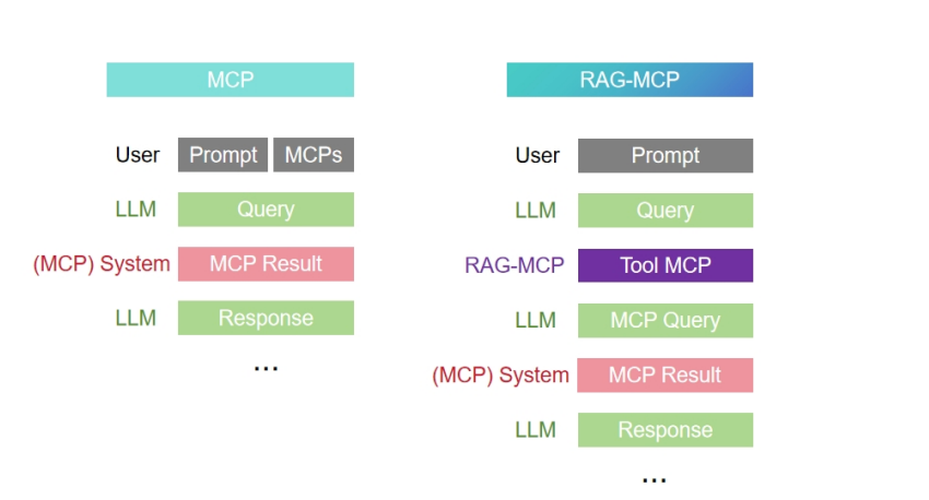 The Scaling Problem: Too Many Tools Hurt Performance