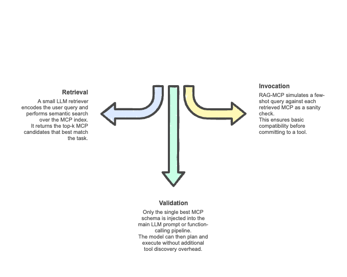 Inside the RAG-MCP Framework