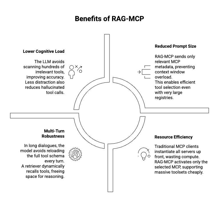 Inside the RAG-MCP Framework