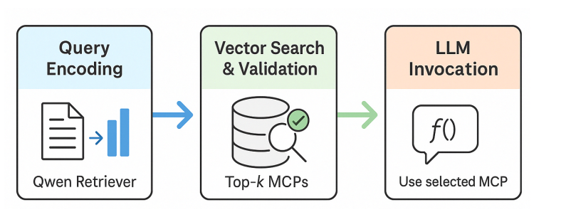 Inside the RAG-MCP Framework