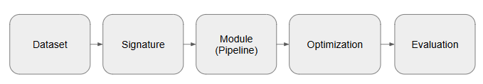 Overview of DSPy Workflow